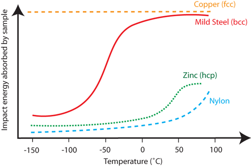 Fig. 1 – Graph showing the different DBTT trends for copper, mild steel, zinc and nylon, (https://www.doitpoms.ac.uk/tlplib/recycling-metals/copper_motors.php accessed 27.04.21)